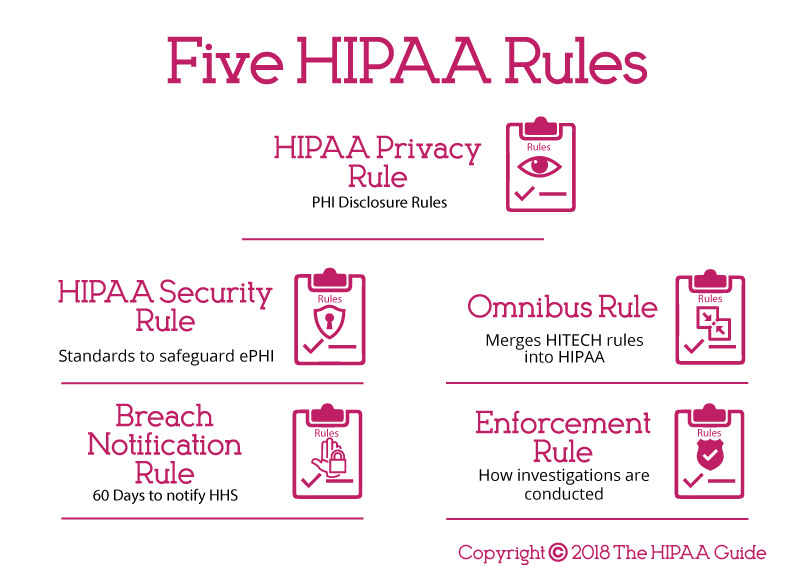 Five HIPAA Rules