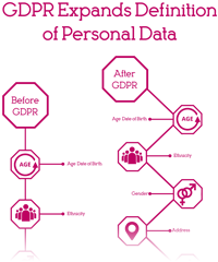 GDPR Expands Definition of Personal Data