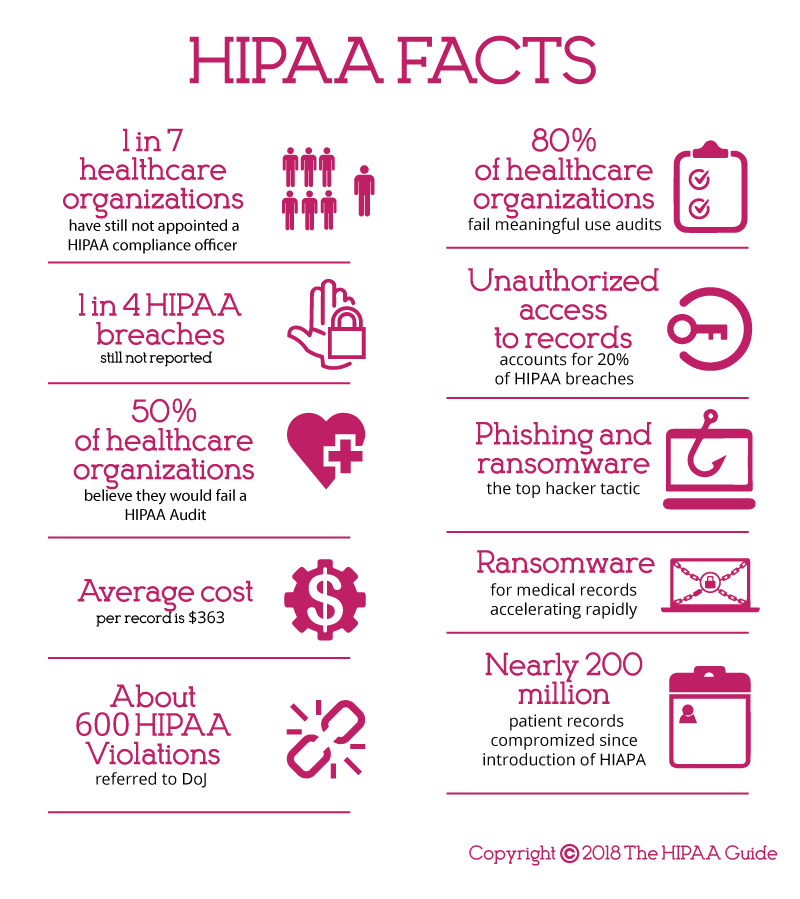 Examples Of The HIPAA Regulations