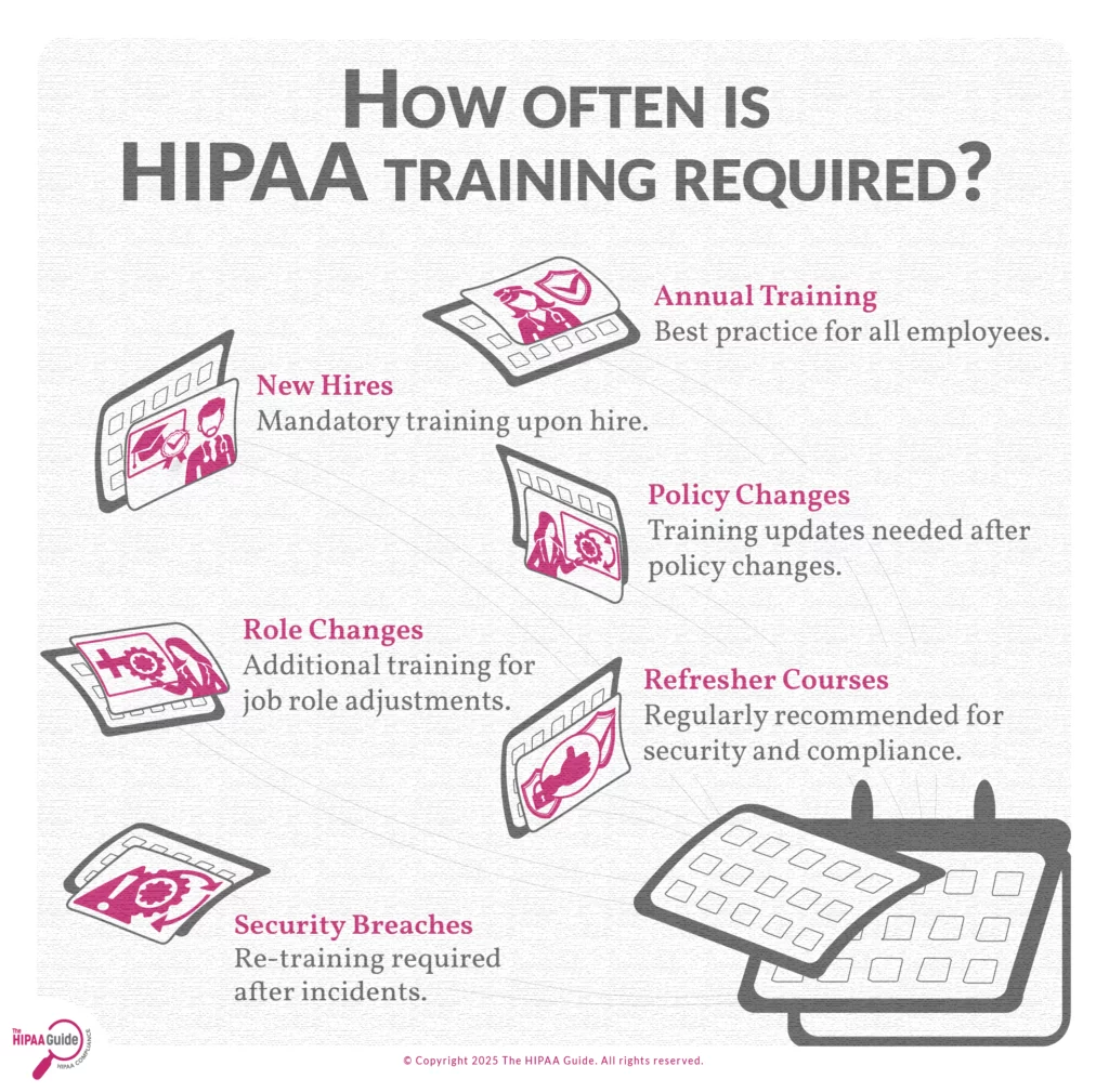 How Often is HIPAA Training Required? - HIPAAGuide.net